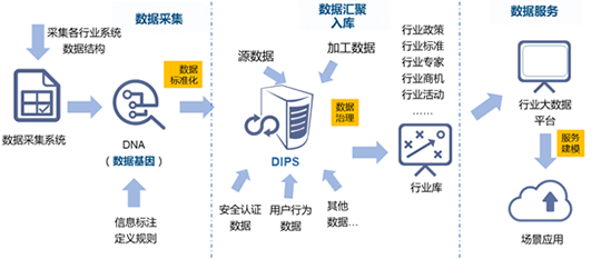 球王会体育官方网站水巢DIPS行业大数据平台建设的框架路径