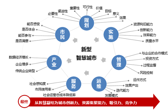 新型智慧城市的大智慧、新思路和心服务