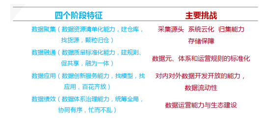 数据聚、通、用、效四个阶段特征与挑战