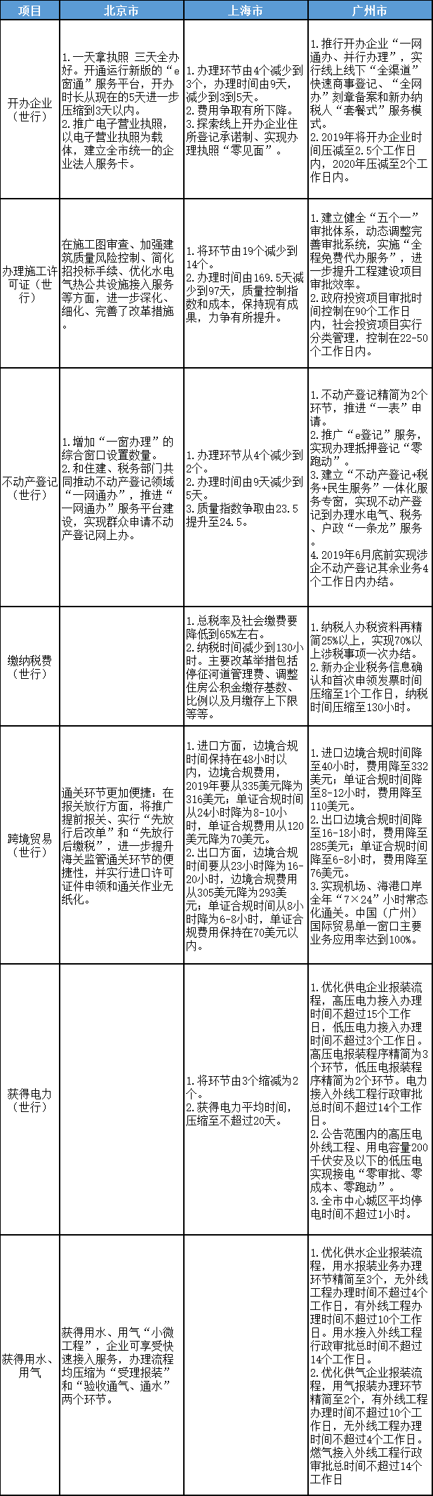 北京、上海、广州优化营商环境2.0改革目标、任务对比表
