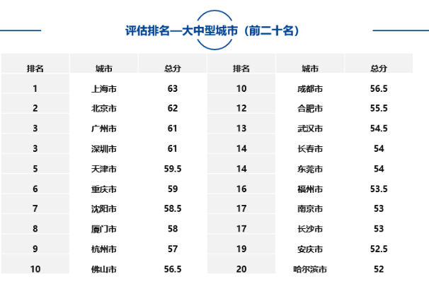 大中型城市、市辖区、自由贸易试验区中排名靠前名单如下