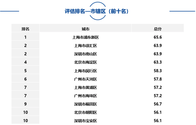 大中型城市、市辖区、自由贸易试验区中排名靠前名单如下