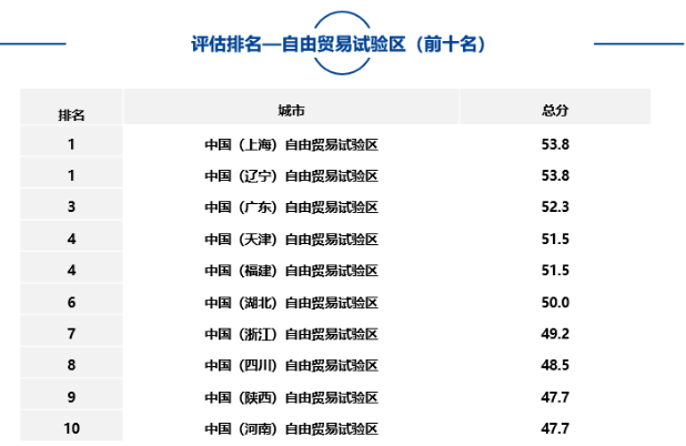 大中型城市、市辖区、自由贸易试验区中排名靠前名单如下