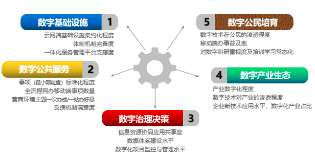 球王会体育官方网站智库：“数字政府”五因素模型
